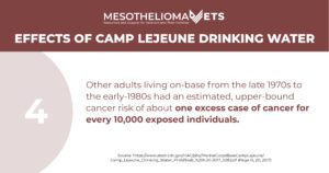 camp lejeune infographic about one excess case of cancer for every 10,000 exposed individuals.