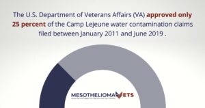 infographic representing only 25% of camp lejeune water contamination calims were approved between January 2011 and June 2019