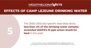 camp lejeune drinking water infographic about one excess case of cancer for every 10,000 exposed individuals