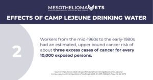 camp lejeune infographic about 3 excess cases of cancer for every 10,000 exposed persons