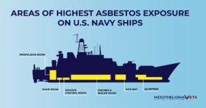 infographic showing areas on a us navy ship where asbestos exposure is most likely including propulsion rooms, pump rooms, damage control room, engines and boiler room, sick bay, and quarters.