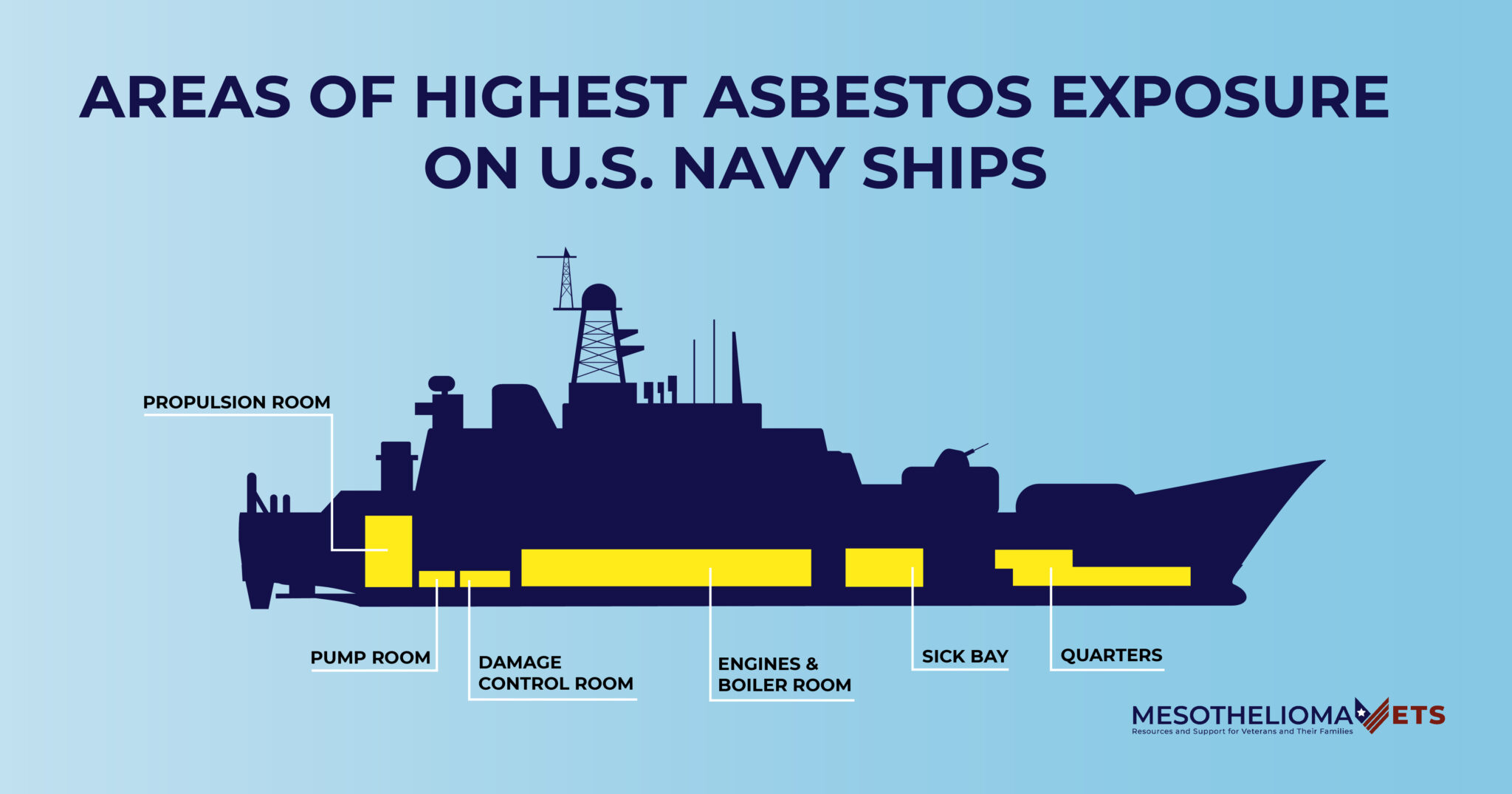 infographic showing areas on a us navy ship where asbestos exposure is most likely including propulsion rooms, pump rooms, damage control room, engines and boiler room, sick bay, and quarters.