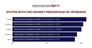 veteran populations in the United States