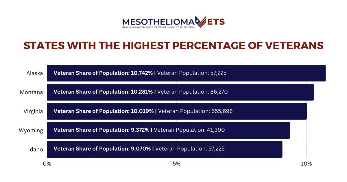 The 10 Top States for Veterans Health Care Access