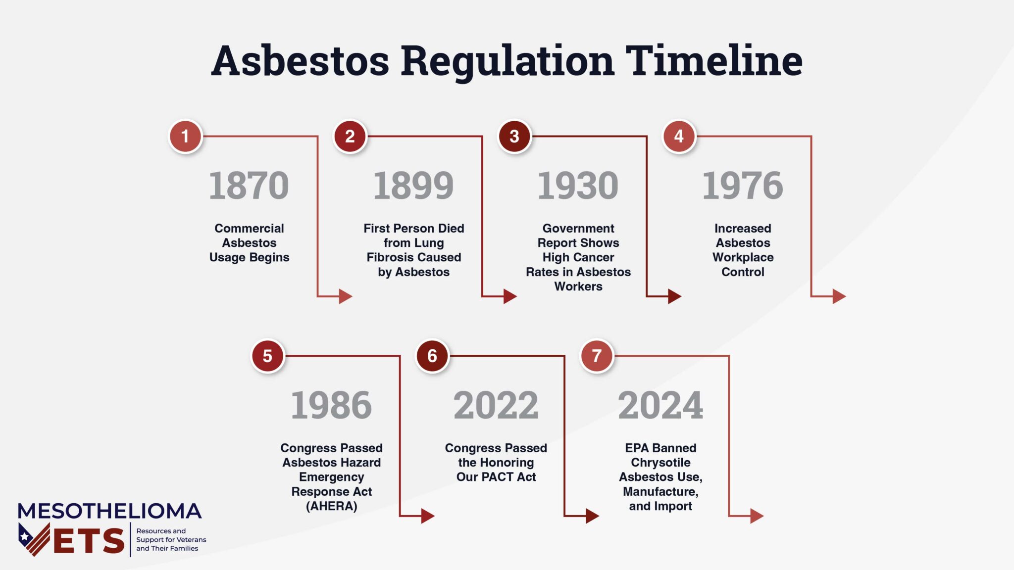 When was asbestos banned in the military infographic showing the years, 1870, 1899, 1930, 1976, 1986, 2022, 2024