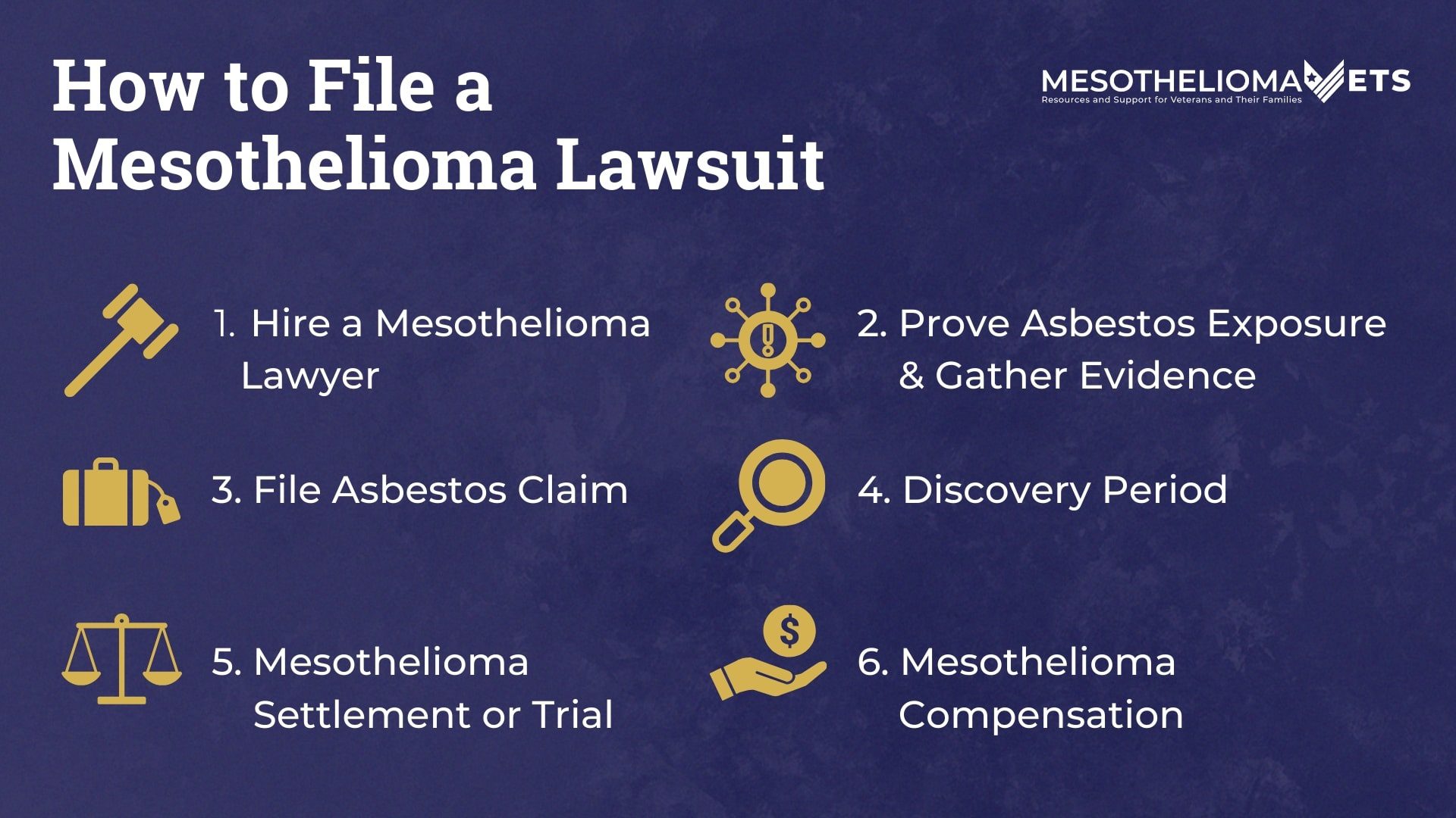 Infographic detailing How to File a Mesothelioma Lawsuit 1. Hire a Mesothelioma Lawyer 2. Prove Asbestos Exposure & Gather Evidence 3. File Asbestos Claim 4. Discovery Period 5. Mesothelioma Settlement or Trial 6. Mesothelioma Compensation